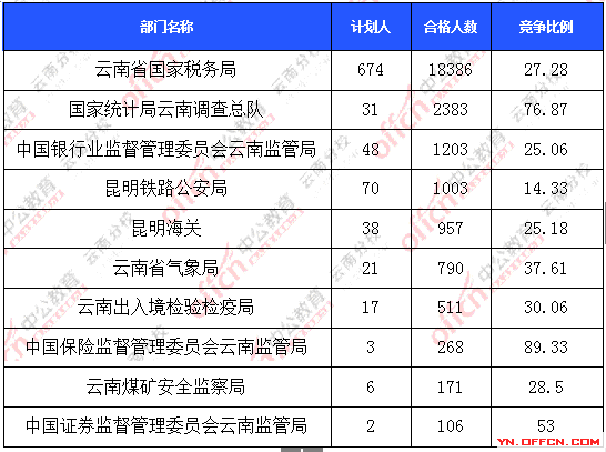 2016年国家公务员报名云南数据