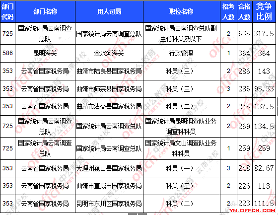 2016年国家公务员报名云南数据