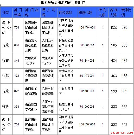 【截至23日17时】2016国考山西审核人数达23364人，最热职位536:1