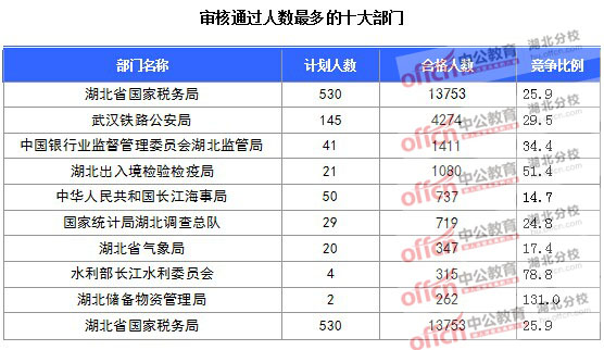 2016年国家公务员报名湖北人数汇总