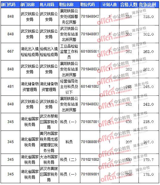 2016年国家公务员报名湖北人数汇总