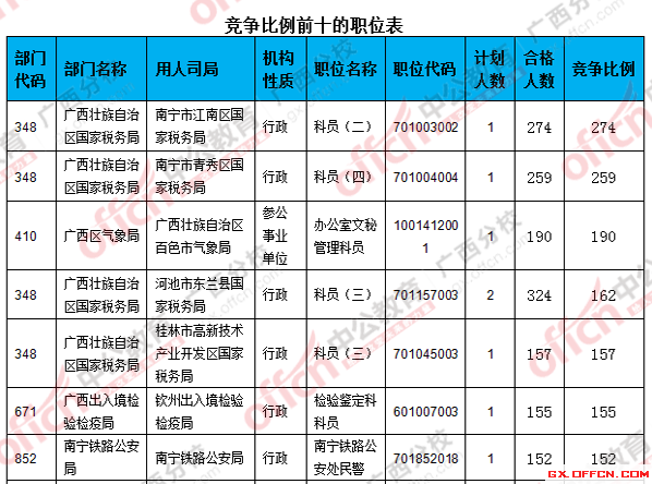 二、 各职位报名人数分析