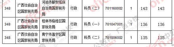 二、 各职位报名人数分析