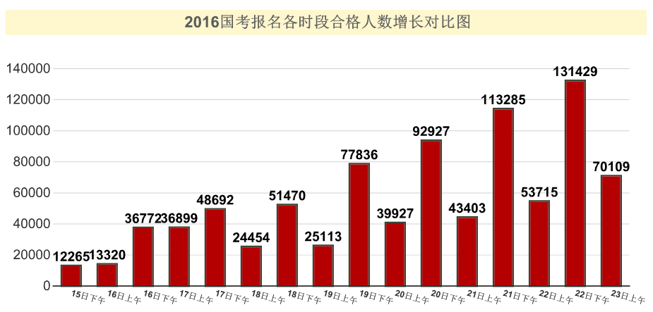 2016国家公务员考试报名