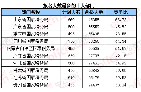 2016国考报名结束：128万人过审 最热职位2847：1