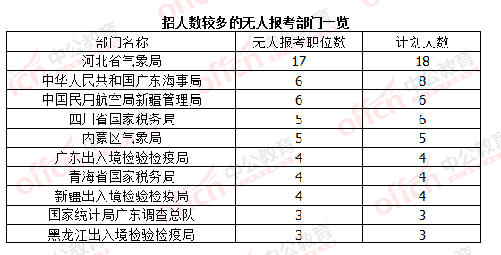 2016国考报名结束：128万人过审 最热职位2847：1