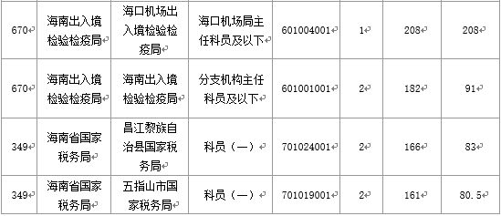 2016国考海南地区报名人数分析