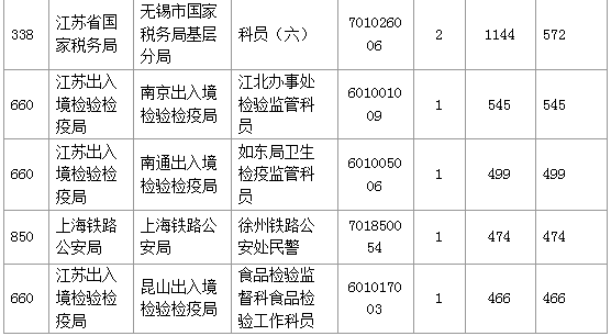 【报名结束】江苏地区过审53276人 最热职位竞争比892：1