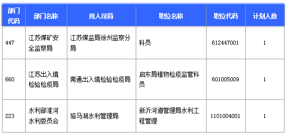 【报名结束】江苏地区过审53276人 最热职位竞争比892：1