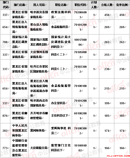 2016国考报名黑龙江报名人数分析