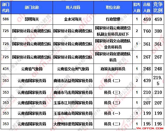 2016国考报名云南地区报名人数