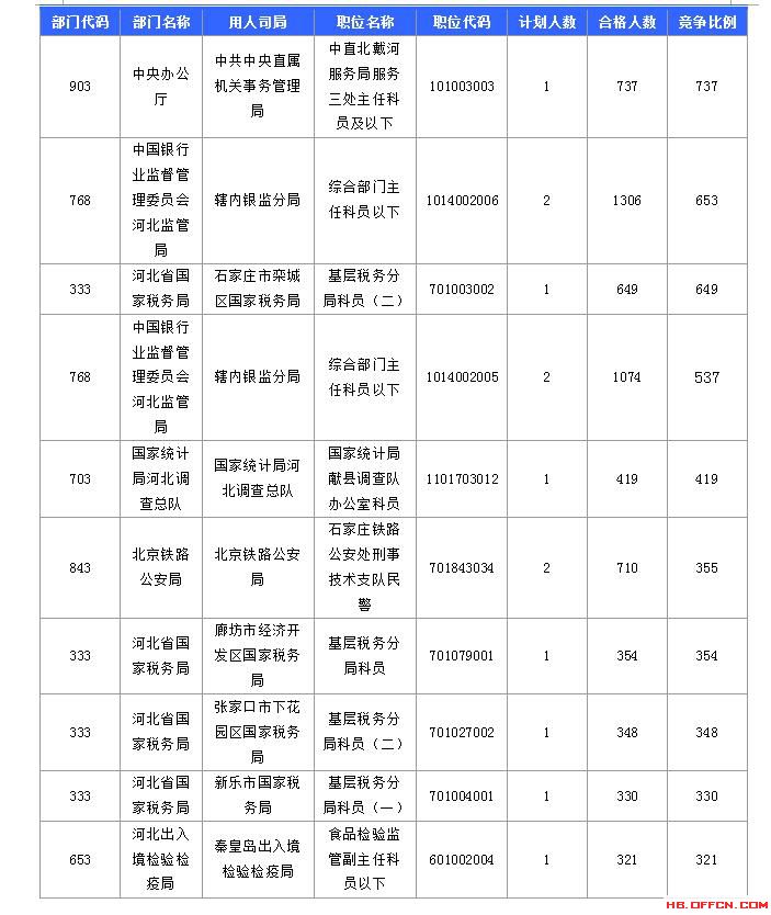 【报名结束】2016国考河北过审45592人 最热职位竞争比737：1