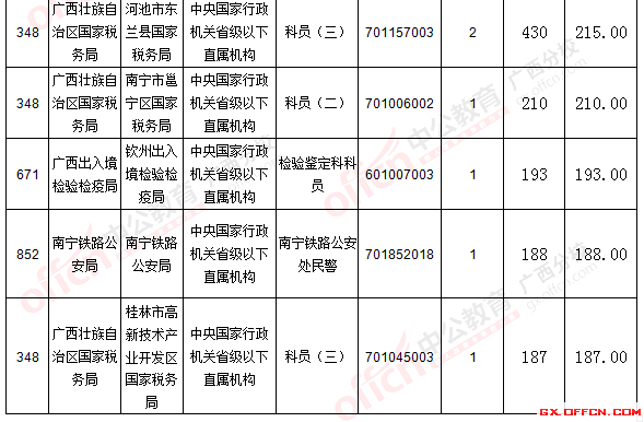 二、 各职位报名情况分析