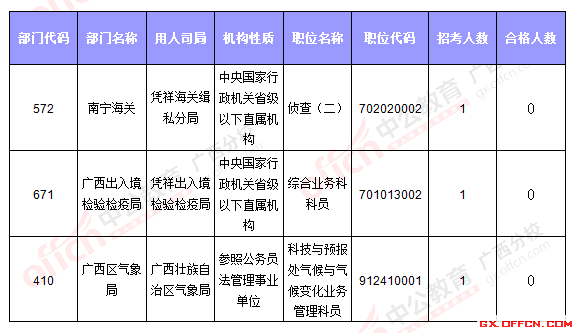 无人报考职位