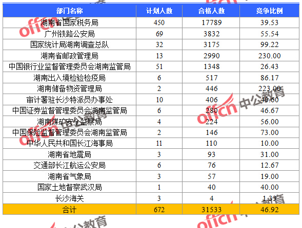 2016国考报名人数