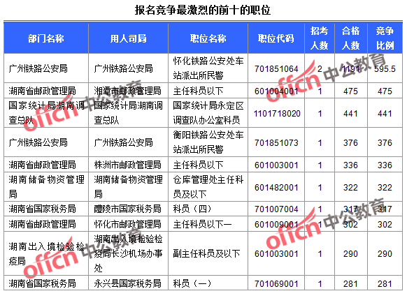 2016国考报名人数