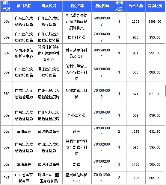 2016国考报名人数