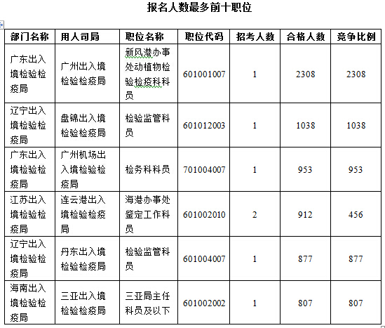 2016国考报名人数