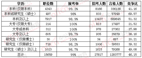 2016国考报名人数