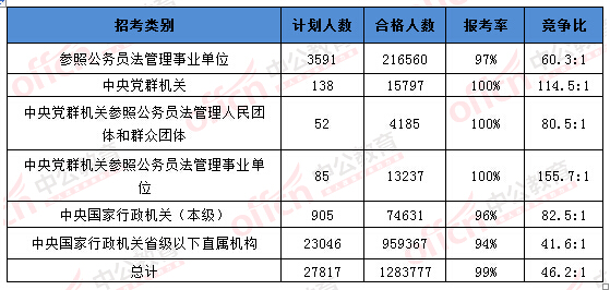 2016国考报名人数