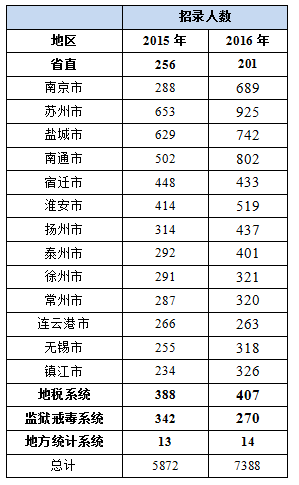 2016江苏公务员考试职位分析