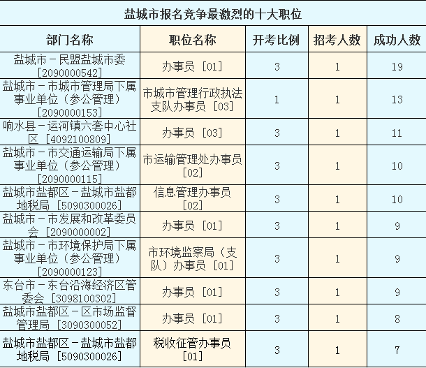 2016江苏公务员考试报名人数