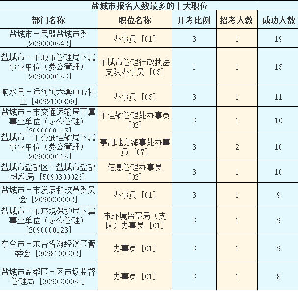 2016江苏公务员考试报名人数