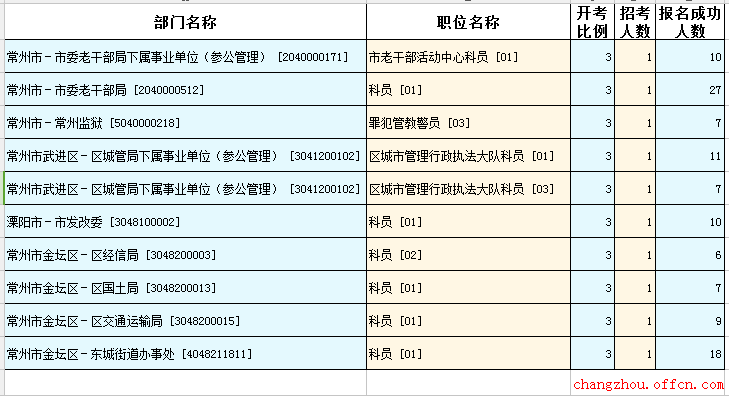 2-16江苏公务员考试报名人数