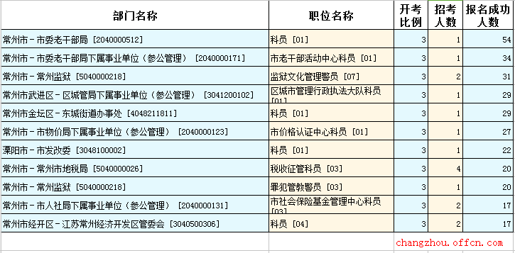 2016江苏公务员考试报名人数