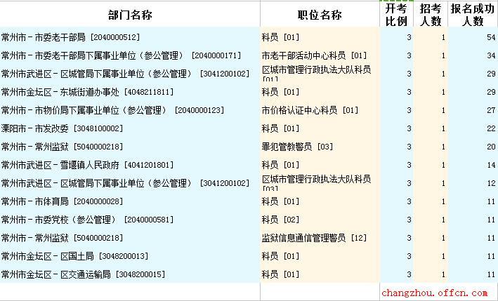 2016江苏公务员考试报名人数