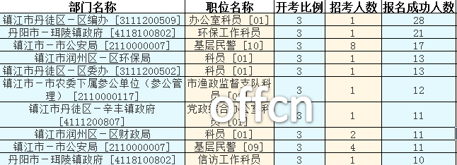 2016江苏公务员考试报名人数