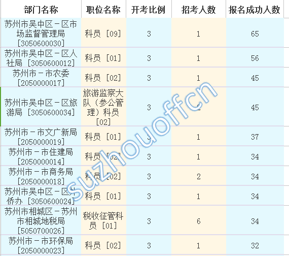 2016江苏公务员考试报名人数