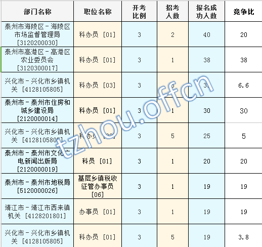 2016江苏公务员考试报名人数