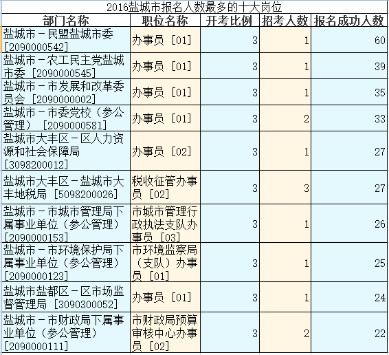 2016江苏公务员考试报名人数