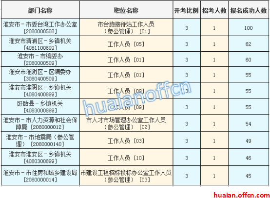 2016年江苏公务员考试报名数据