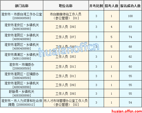 2016年江苏公务员考试报名数据