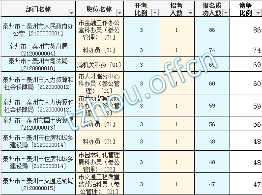 2016年江苏公务员考试报名数据