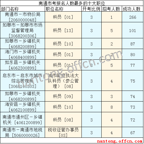 2016年江苏公务员考试报名数据