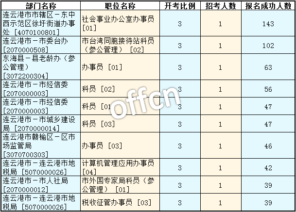 2016年江苏公务员考试报名数据