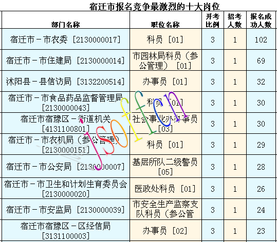 2016年江苏公务员考试报名数据