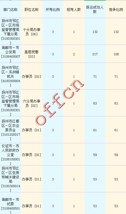 2016江苏公务员考试报名人数