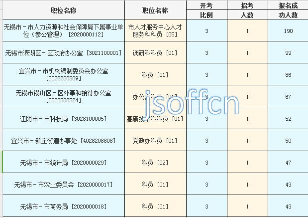 2016年江苏公务员考试报名数据