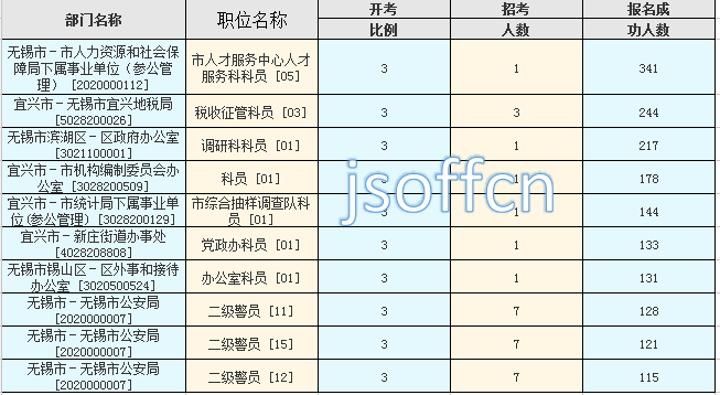 2016江苏公务员考试报名人数