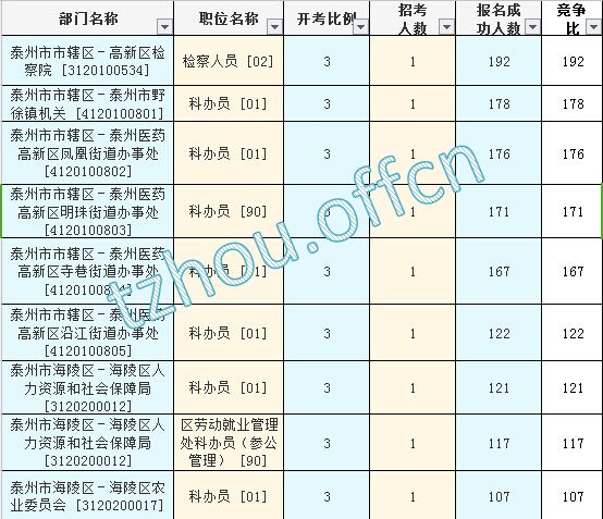 2016江苏公务员考试报名人数