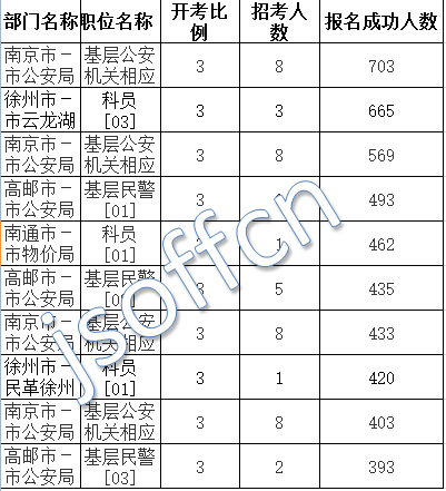 2016江苏公务员考试报名人数