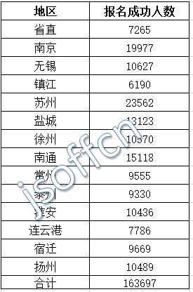 2016江苏公务员考试报名人数