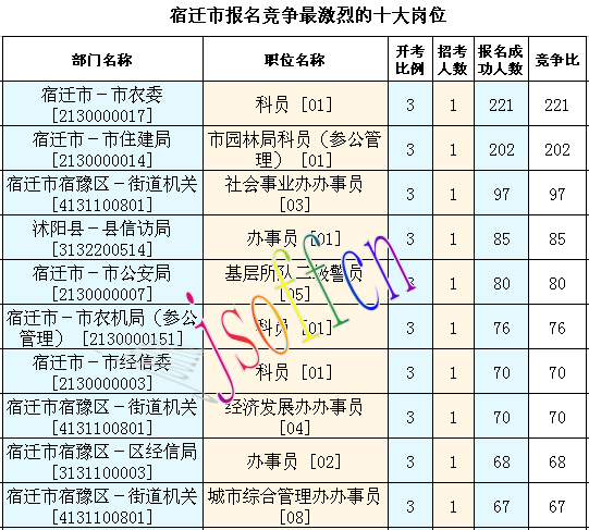 2016江苏公务员考试报名人数