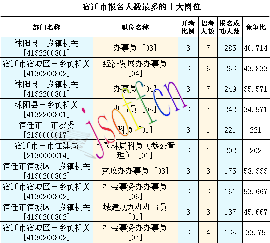 2016江苏公务员考试报名人数