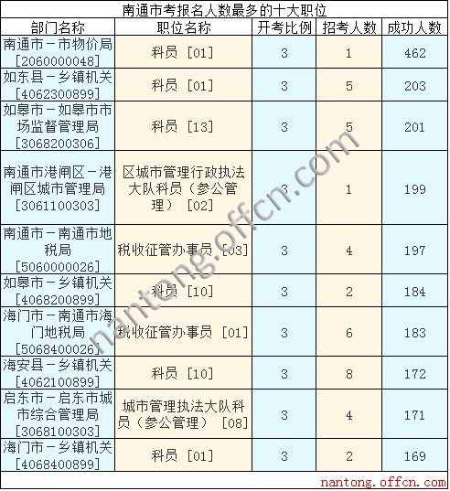 2016江苏公务员考试报名人数