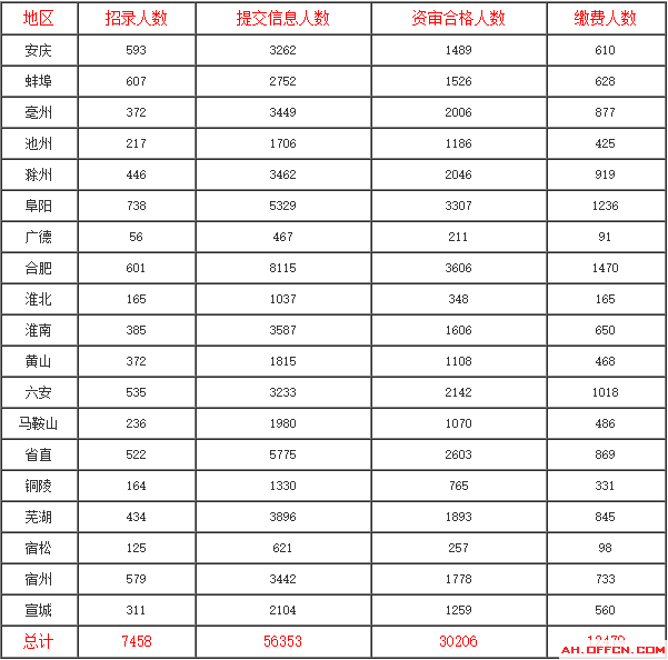 安徽省公务员报名数据